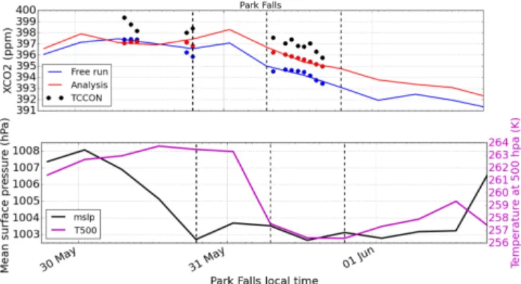 Figure 6. Situation over Park Falls (USA) between 30 May and 2 June. Top panel: evolution of XCO 2 (in ppm) from hourly  aver-aged TCCON data (black dots), the free run (blue line and dots) and the analysis (red line and dots)