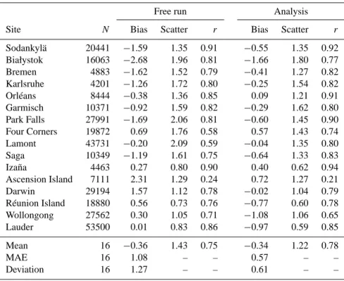 Table 2. Statistics of the XCO 2 difference between the simulations (free run and analysis) and the average hourly TCCON data (model–