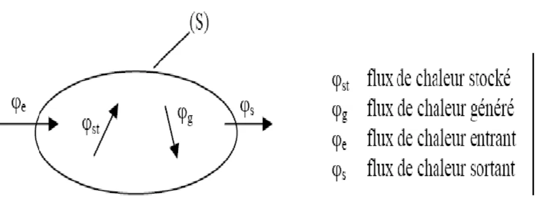 Figure I.3 : Etablissement du bilan thermique  