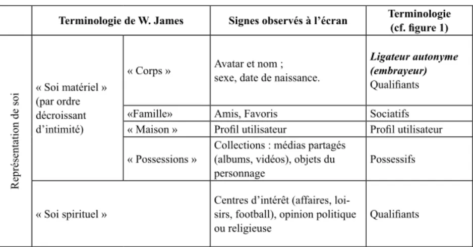 Tableau 1. Du Soi à la Représentation de soi: tableau analogique Terminologie de W. James Signes observés à l’écran Terminologie