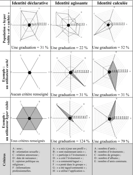 Figure 4. Graphes « araignées » collectifs et individuels des identités   déclarative, agissante et calculée
