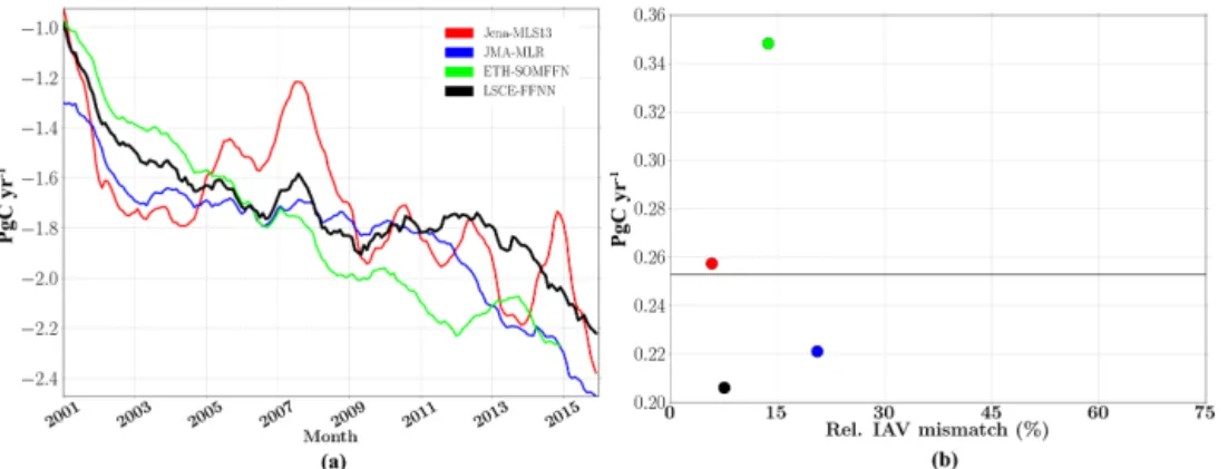 Figure 6. (a) Interannual global ocean sea–air CO 2 flux (12-month running mean); (b) the amplitude of interannual CO 2 flux plotted against the relative IAV mismatch amplitude