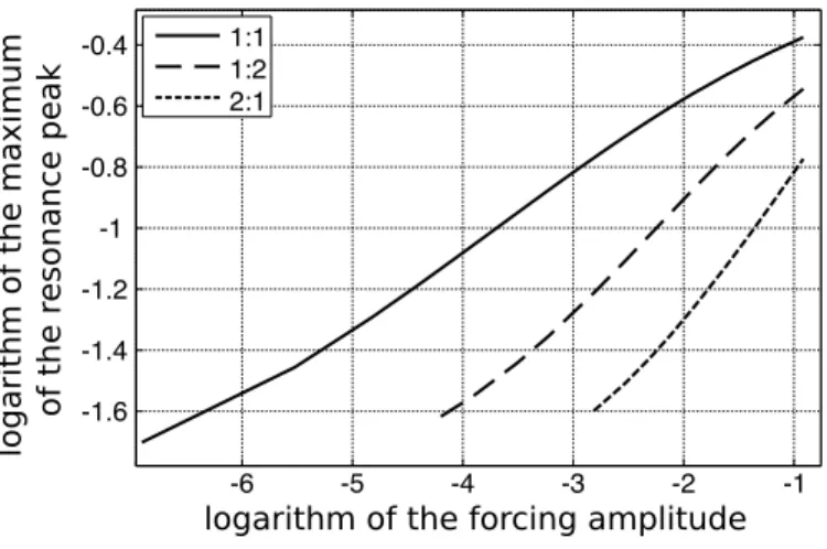 Figure 5: Power law for the maximum of the resonance peaks. Log of the resonance peak power for 1 : 1, 1 : 2, 2 : 1 as function of the log of the forcing amplitude 