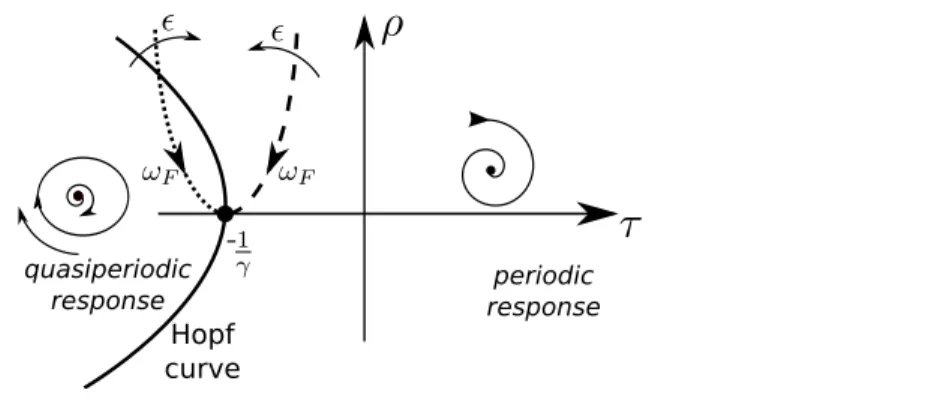 Figure 6: Dynamics for the amplitude of the network response in the case  0 = −1.