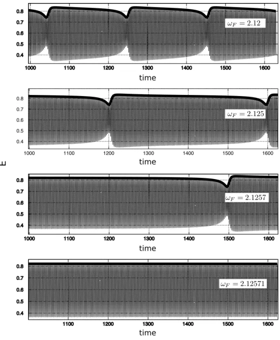 Figure 8: Example of convergence to a homoclinic response. Plot of the excitatory response for different forcing frequencies