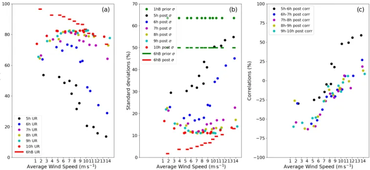 Figure 3. Uncertainty reductions (UR) from a 50 % prior uncertainty on the 6 h budgets of the Paris emissions for 12 d characterized by different average wind speeds over Paris (a)