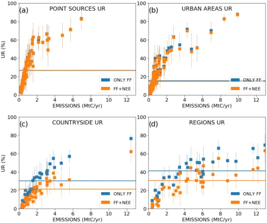 Figure 9. Same as Fig. 7 but the results are derived from inversions considering the anthropogenic emissions only (blue markers) and from inversions considering the natural fluxes as well (orange markers)