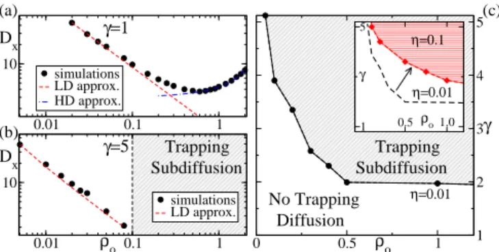 FIG. 1: Diffusive and subdiffusive regimes. (a) For low values of the turning speed γ, the motion is diffusive and  charac-terized by a diffusion coefficient D x that exhibits a minimum with the obstacle density ρ o , as expected by combining the low-densi