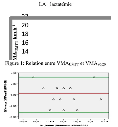 Figure 1: Relation entre VMA UMTT  et VMA 80/20 
