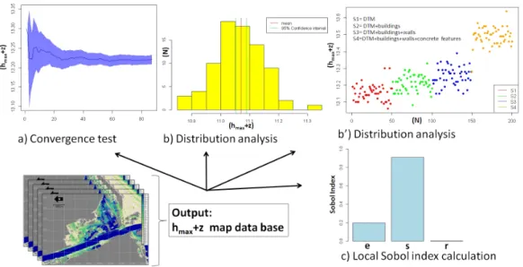 Figure 4: Illustration of UA and GSA outputs from the proof-concept study case using protocol and developed P-FS tool.