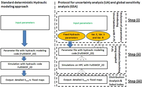 Figure 3: Schematization of the GSA protocol adapted to 2D hydraulic modelling.