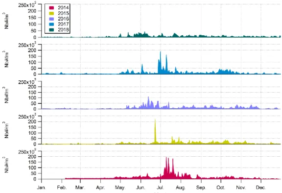 Figure 6. Daily variability of fungal spores concentrations year by year from 2014 to 2018