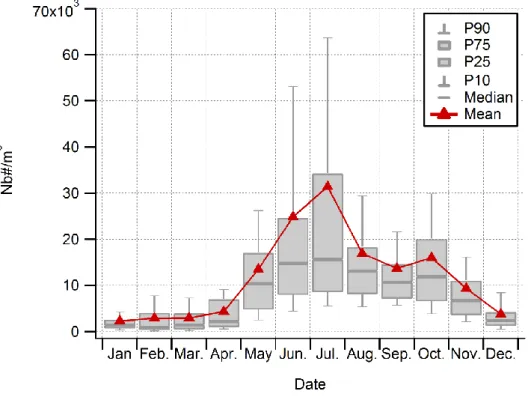 Figure  4.  Monthly  means  of  Airborne  fungal  spores  (AFS)  concentrations  from  January  2014  to  December 2018