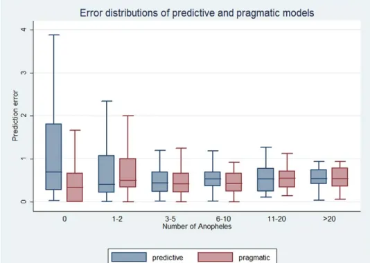 Figure 5. Error distributions of the pragmatic and predictive models according to the number of observed Anopheles