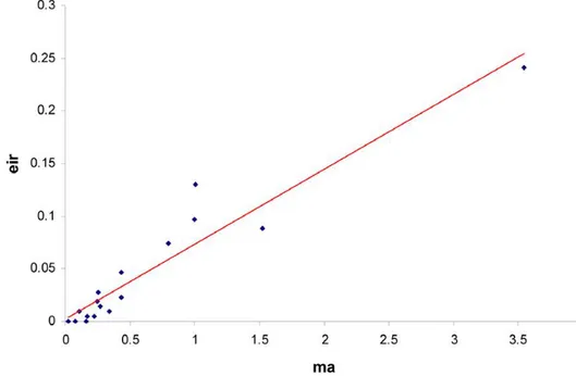 Figure 6. Relation entre la moyenne des m.a. et l’EIR