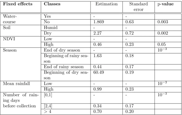 Table 1. Environmental factors associated with the density of malaria vectors at Tori Bossito, Benin (explanatory Poisson mixed model)
