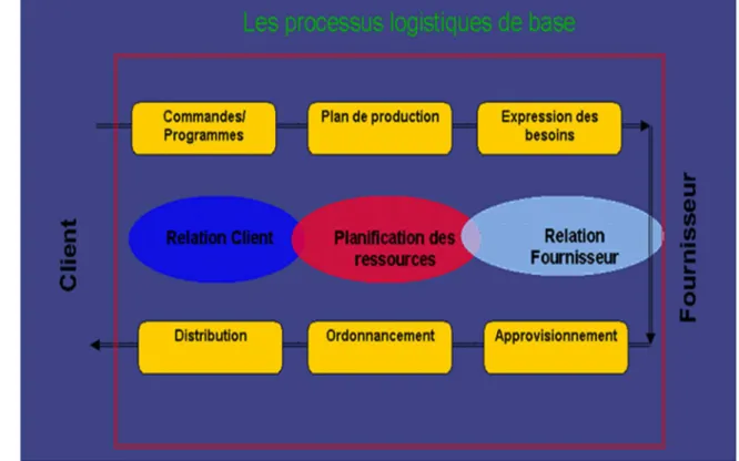Figure II.1. Processus de base d’une chaîne logistique [26]. 