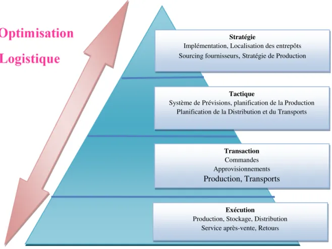 Figure II.2. Les étapes d’optimisation logistique en général [26]. 