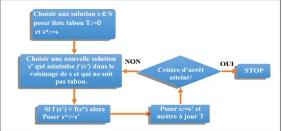 Figure III.2. Algorithme de recherche tabou [48] 