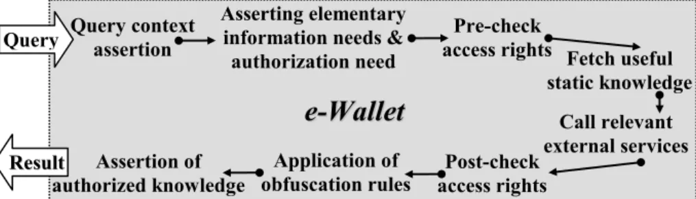 Fig. 2. Main steps involved in processing a query submitted to an e-Wallet. 