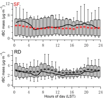Figure 3. Mean diurnal variation patterns of rBC concentrations for spring festival and regular day  (The upper and lower edges of the box denote the 25% and 75% percentiles, respectively
