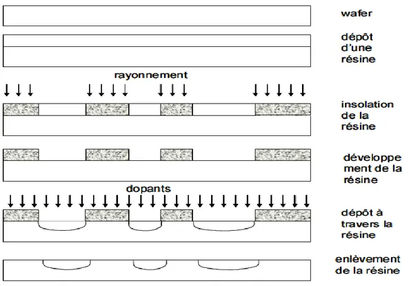 Figure 8: principe de la fabrication par la lithographie [09]. 