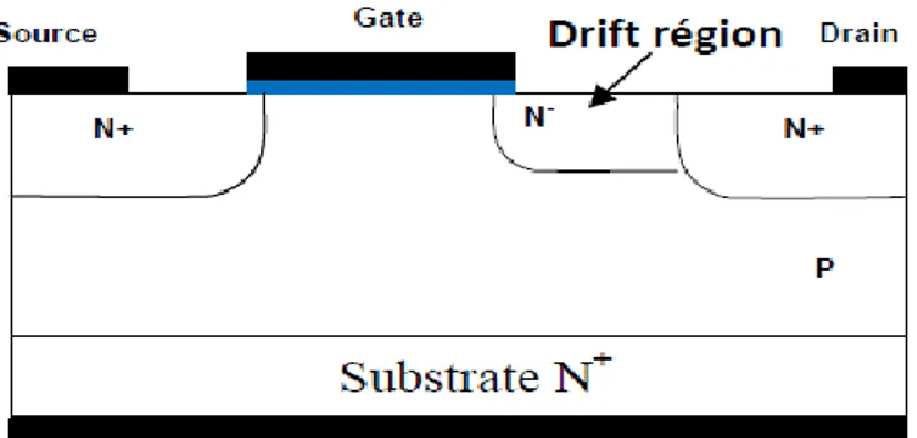 Figure 13 : Coupe schématique d’un LDEMOS de type N en configuration standard. 