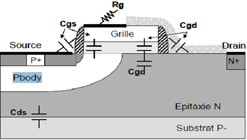 Figure 20 : Représentation des éléments capacitifs du transistor LDMOS [12].                                       