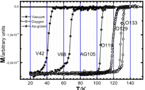Figure 2. Magnetic susceptibility measurements of as-grown, oxygenated  and under vacuum-annealed crystals of HgBa 2 Ca 2 Cu 3 O 8+δ 