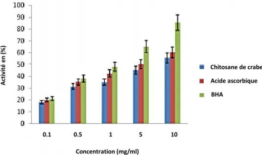 Figure 10. Activités de piégeage du chitosane de crabe, de l'acide ascorbique et du BHA sur  le radical DPPH (Prabu et Natarajan, 2012)