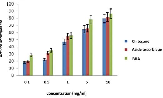 Figure 11. Effets de piégeage du chitosane de crabe, de l'acide ascorbique et du BHA sur  l'activité antioxydante totale (Prabu et Natarajan, 2012)