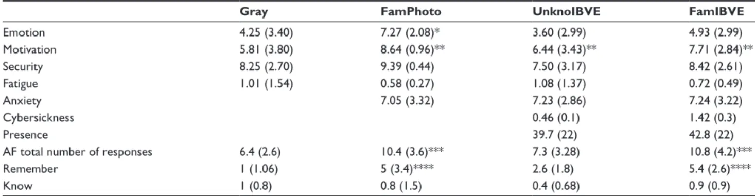 Table 1 acceptability and autobiographical memory results in the four conditions