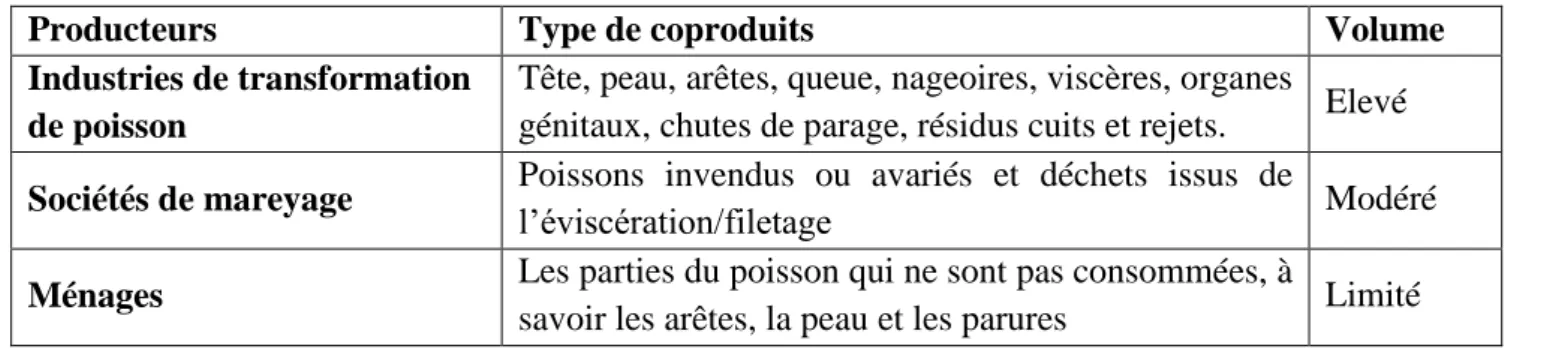 Figure 2. La composition des coproduits de thon, exprimée en pourcentage du poids    (CPS, 2014)
