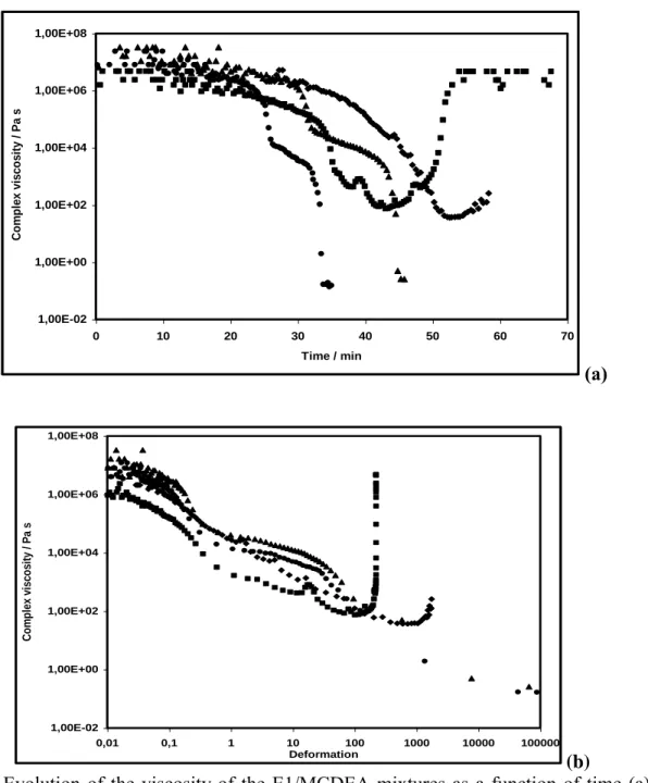 Figure 6. Evolution  of the viscosity of the E1/MCDEA mixtures as a function of time (a) and  shear deformation (b) for the four stresses, ■50 Pa, 200 Pa,   400 Pa and    600 Pa