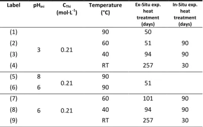 Table  1.  Synthesis  parameters  for  the  ThSiO 4   samples  obtained  by  ex-situ  experiments,  corresponding  time  of  in-situ  SWAXS  experiments  performed  under the same  conditions