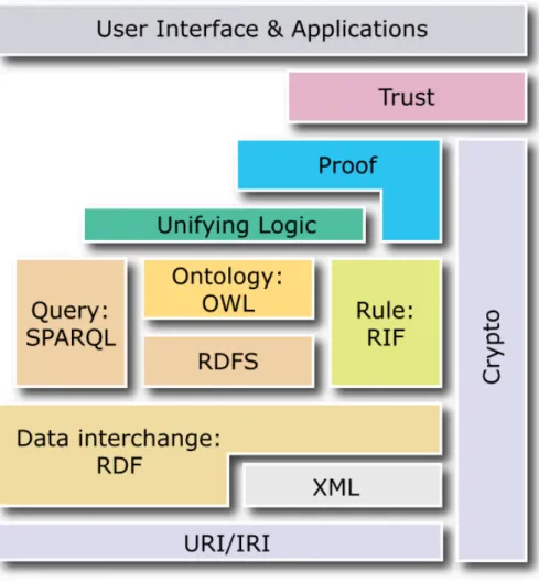 Figure 6. W3C Semantic Web Stack or Layer Cake for the years 2000