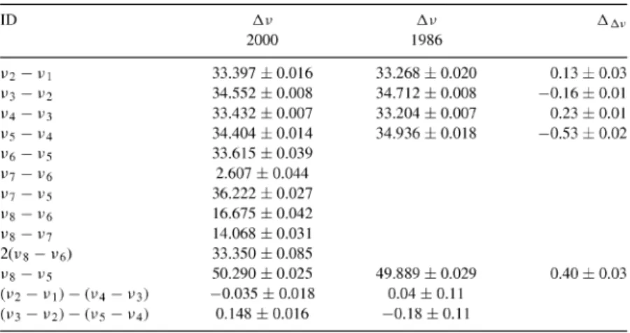 Table 3. Comparison of the HR 1217 frequency spacings between the 2000 WET data and the  1986 data