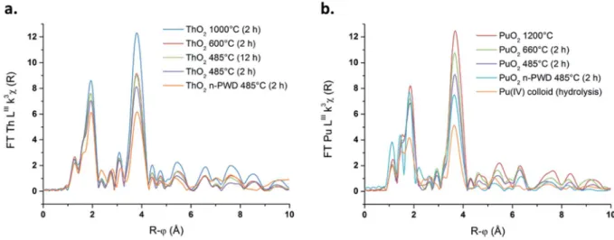 Fig. 4 Fourier transform of the k 3 -weighted EXAFS spectra for a selection of ThO 2 (a) and PuO 2 (b) samples.