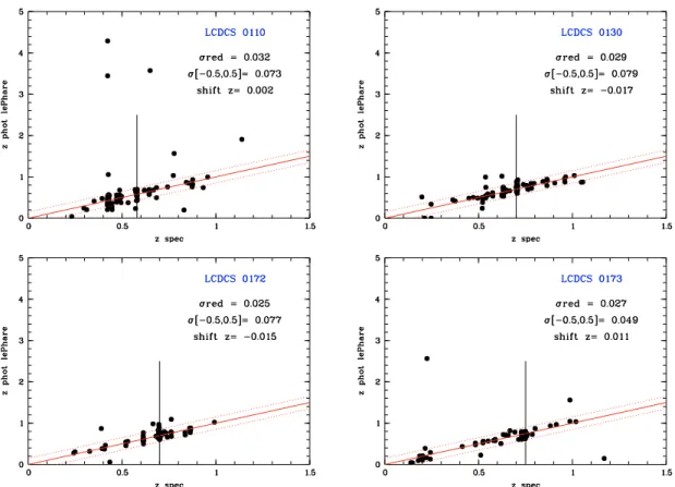 Fig. 11. Spectroscopic versus photometric redshifts for 4 clusters. We also give the dispersions around the mean relation (reduced value, classical value excluding galaxies for which the di ﬀ erence between spectroscopic and photometric redshifts is greate