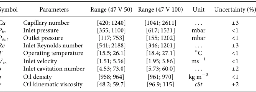 TABLE I. Flow parameters, ranges, and estimated uncertainties for silicone oils 47 V 50 and 47 V 100.