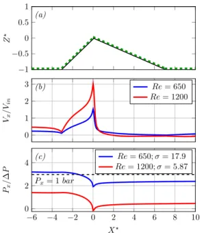 FIG. 8. Estimation of cavitation emergence into numerical steady (Re ∈ [0; 1400]) and (Re ∈ [1400; 2000]) unsteady flows depending on Reynolds and cavitation numbers.