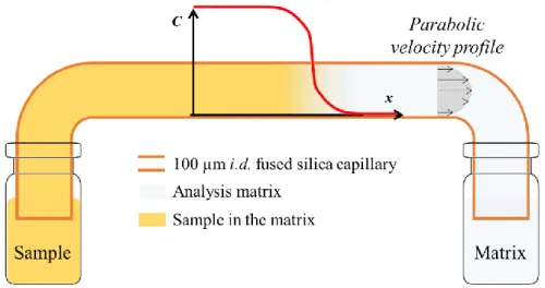 Fig 4. Schematic representation of the Taylor dispersion analysis experiment using frontal mode, where  the sample is injected continuously throughout the analysis