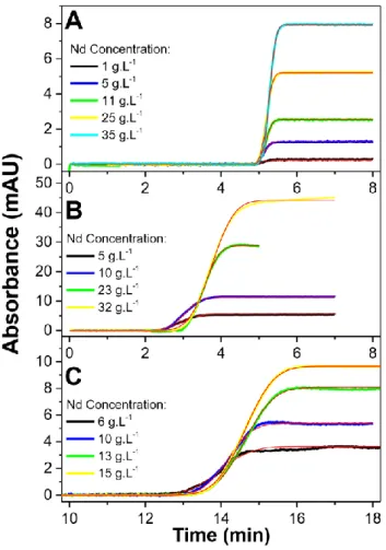 Fig 5 shows the dispersion fronts of Nd at different concentrations from 1 to 35 g/L in different  matrices (0.1 mol L -1  HNO 3   + 2.5 mol L -1  NaNO 3  aqueous phase (Fig 5A), pure DBAc (Fig  5B), and   1 mol L -1  HDEHP in n-dodecane ( Fig 5 C))