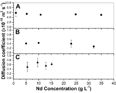 Fig 6. Calculated molecular diffusion coefficients for the fronts displayed in Fig 5. (A) Nd in the aqueous  phase (0.1 mol L -1  HNO 3  + 2.5 mol L -1  NaNO 3 ), (B) Nd in pure DBAc and (C) Nd in 1 mol L -1  HDEHP  in n-dodecane
