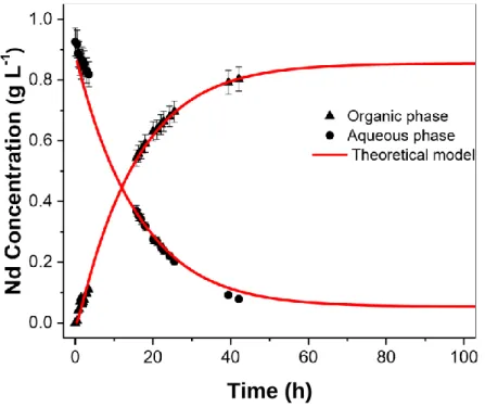 Fig 8. Pertraction of Nd by pure DBAc. Variation of the concentration of Nd in the aqueous phase and  in the DBAc as a function of time (black dots)