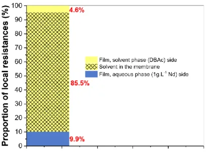 Fig  10.  Representation  of  the  local  resistances  in  the  100%  of  the  overall  resistance  to  Nd  transfer