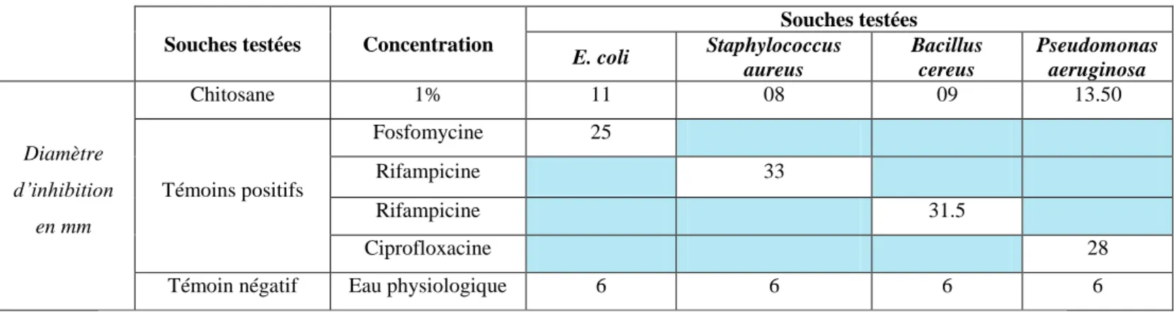 Tableau 5. Diamètre des zones d’inhibition du chitosane vis-à-vis E. coli, Staphylococcus  aureus, Bacillus cereus et Pseudomonas aeruginosa