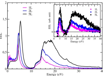 FIG. 6. (color online) Comparison of EELS spectra, for 1- 1-layer (magenta) 2-1-layer (blue) 5-1-layer (black) slabs