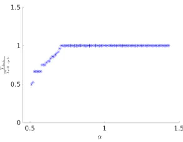 Fig. 6. Evolution of the oscillators’ synchronization ratio with α. Overall, the 1:1, 1:2, 2:3, 3:4 and 4:5 ratios are obtained.
