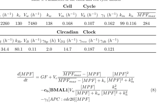 Table 1. Parameters of the clock and cell cycle models Cell Cycle V c (h −1 ) k c V w (h −1 ) k w V m (h −1 ) V k (h −1 ) γ 1 (h −1 ) k m k n M P F max 2260 130 7480 138 0.168 0.107 0.162 99 0.116 284 Circadian Clock V R (h −1 ) k Rr V B (h −1 ) γ bp (h) V